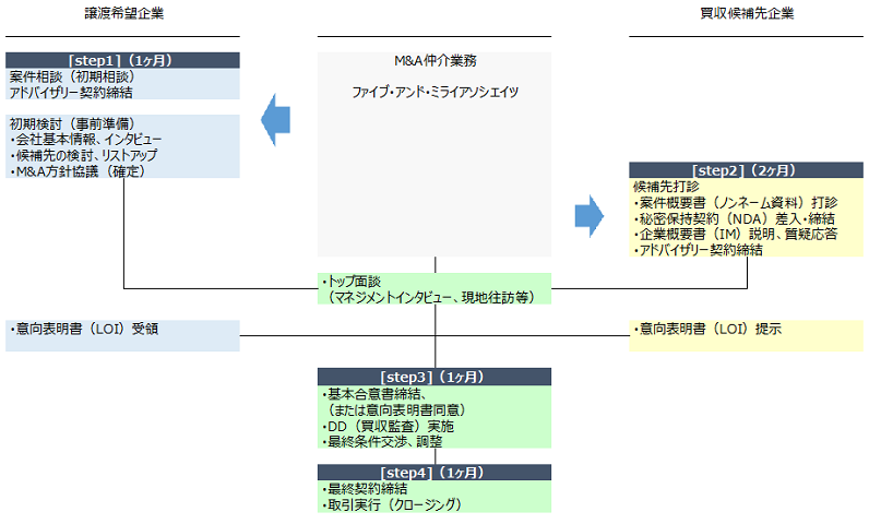 M&A仲介業務の流れ