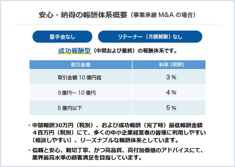 業界最安水準のM&A報酬（成功報酬型）