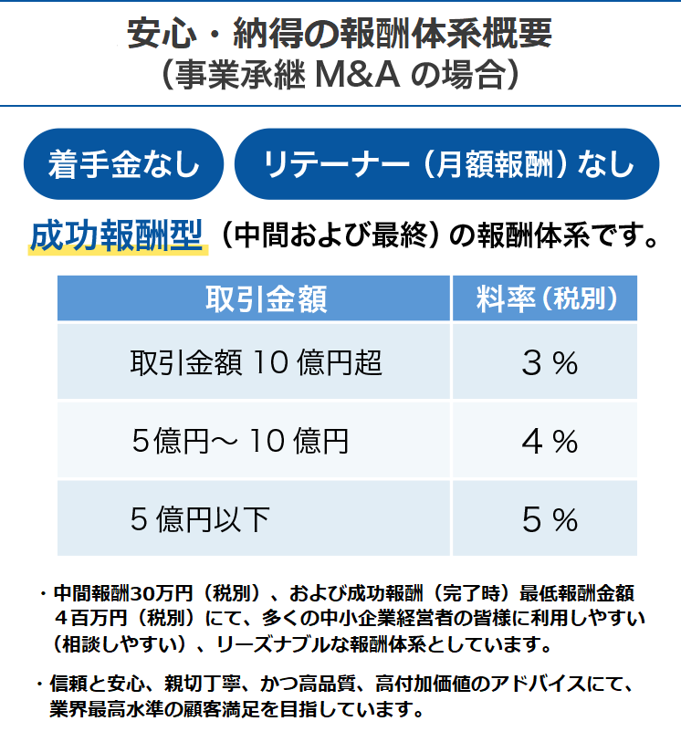 業界最安水準のM&A報酬（成功報酬型）